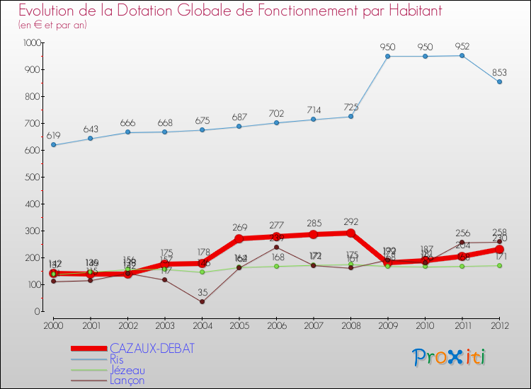 Evolution et montant de la dotation globale de fonctionnement par Habitant pour CAZAUX-DEBAT et les communes proches Comparaison des dotations globales de fonctionnement par habitant pour CAZAUX-DEBAT et les communes voisines