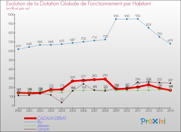 Evolution et montant de la dotation globale de fonctionnement par Habitant pour CAZAUX-DEBAT et les communes proches de 2000 à 2014. Comparaison des dotations globales de fonctionnement par habitant pour CAZAUX-DEBAT et les communes voisines de 2000 à 2014.