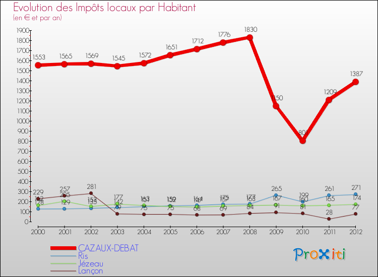 Evolution et montant des impôts locaux par Habitant pour CAZAUX-DEBAT et les communes proches Comparaison des impôts locaux par habitant pour CAZAUX-DEBAT et les communes voisines