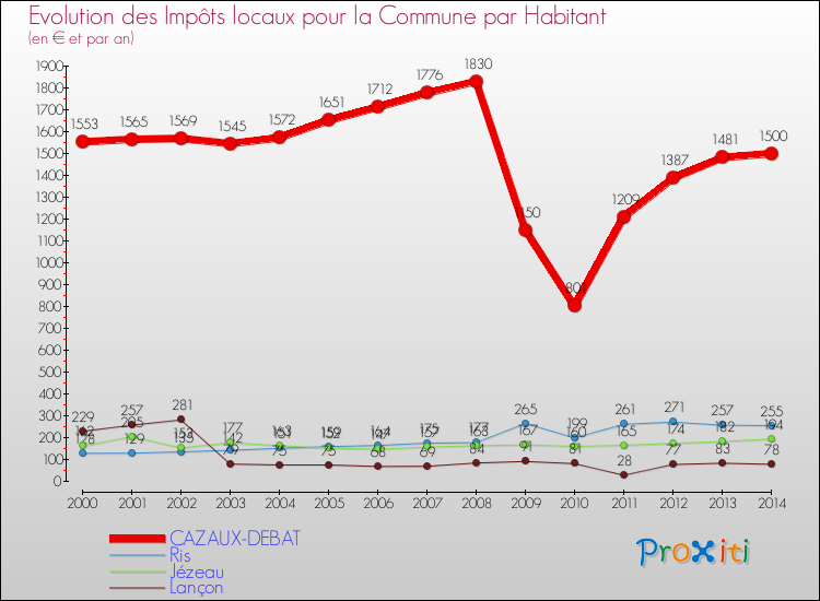 Evolution et montant des impôts locaux par Habitant pour CAZAUX-DEBAT et les communes proches de 2000 à 2014 Comparaison des impôts locaux par habitant pour CAZAUX-DEBAT et les communes voisines de 2000 à 2014