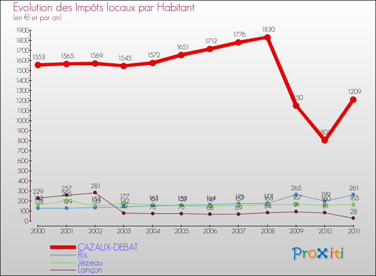 Evolution et montant des impôts locaux par Habitant pour CAZAUX-DEBAT et les communes proches Comparaison des impôts locaux par habitant pour CAZAUX-DEBAT et les communes voisines