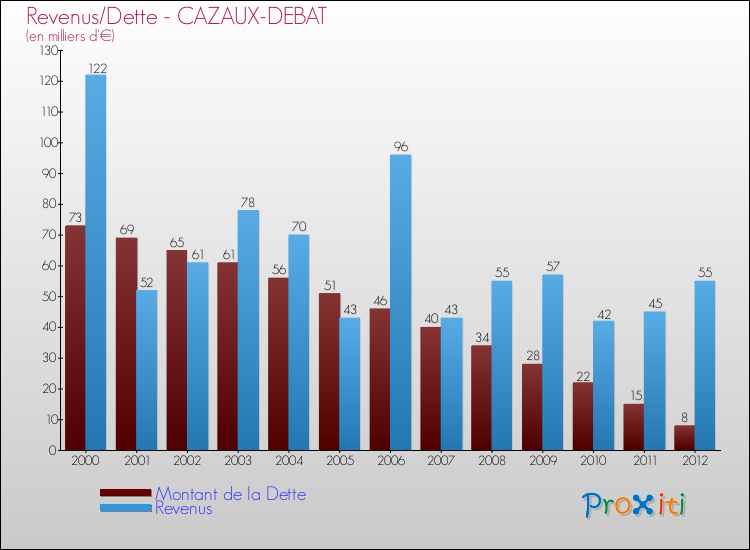 Evolution comparée de la dette et des revenus pour la commune de CAZAUX-DEBAT de 2000 à 2012 Comparaison de la dette et des revenus pour CAZAUX-DEBAT de 2000 à 2012