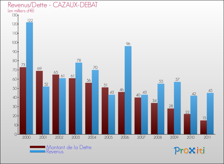 Evolution comparée de la dette et des revenus pour la commune de CAZAUX-DEBAT de 2000 à 2011 Comparaison de la dette et des revenus pour CAZAUX-DEBAT de 2000 à 2011