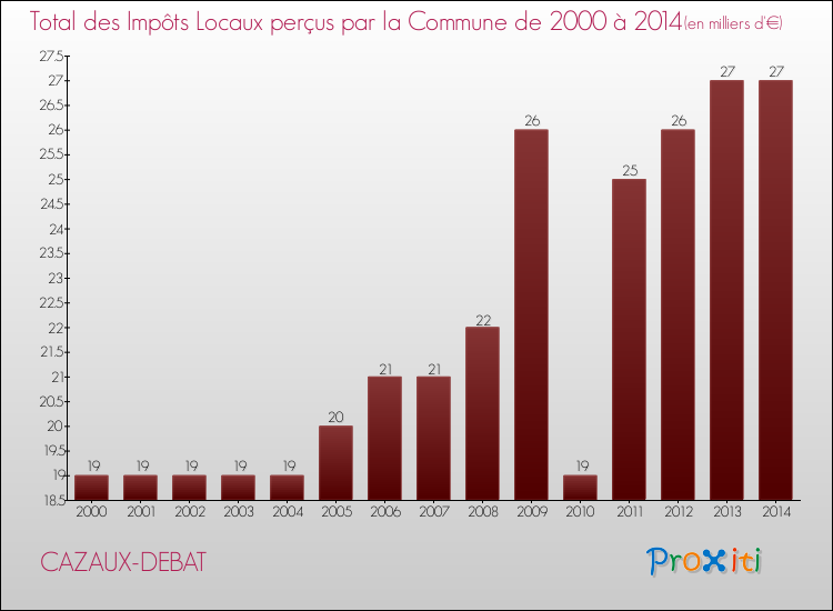 Evolution des Impôts Locaux pour la commune de CAZAUX-DEBAT de 2000 à 2014 Evolution des Impôts Locaux pour CAZAUX-DEBAT de 2000 à 2014