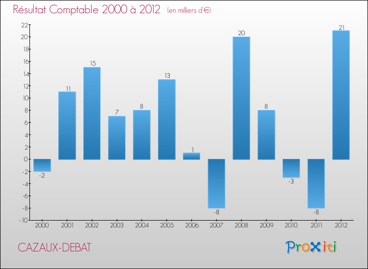 Evolution du résultat comptable pour la commune de CAZAUX-DEBAT de 2000 à 2012 Evolution du résultat comptable pour CAZAUX-DEBAT de 2000 à 2012
