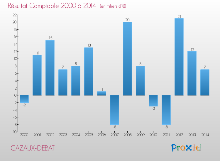 Evolution du résultat comptable pour la commune de CAZAUX-DEBAT de 2000 à 2014 Evolution du résultat comptable pour CAZAUX-DEBAT de 2000 à 2014