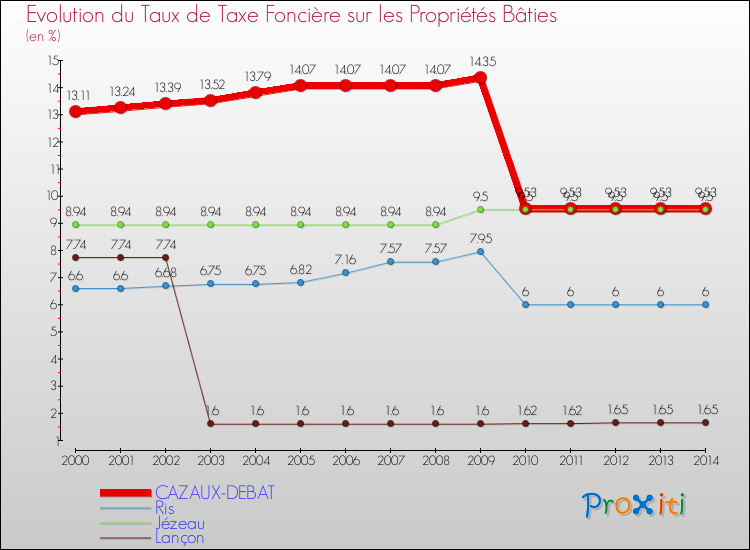 Evolution du taux de la taxe foncière sur le bati pour CAZAUX-DEBAT et les communes proches de 2000 à 2014 Comparaison des taux de taxe foncière sur le bati pour CAZAUX-DEBAT et les communes voisines de 2000 à 2014