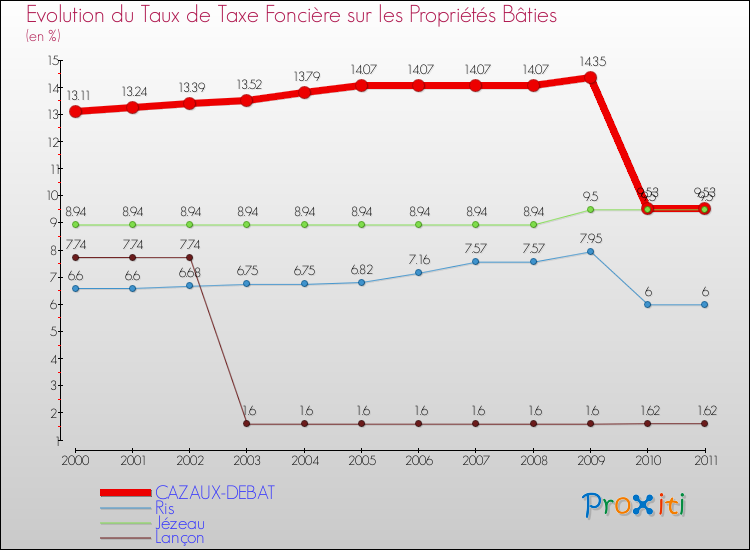 Evolution du taux de la taxe foncière sur le bati pour CAZAUX-DEBAT et les communes proches Comparaison des taux de taxe foncière sur le bati pour CAZAUX-DEBAT et les communes voisines