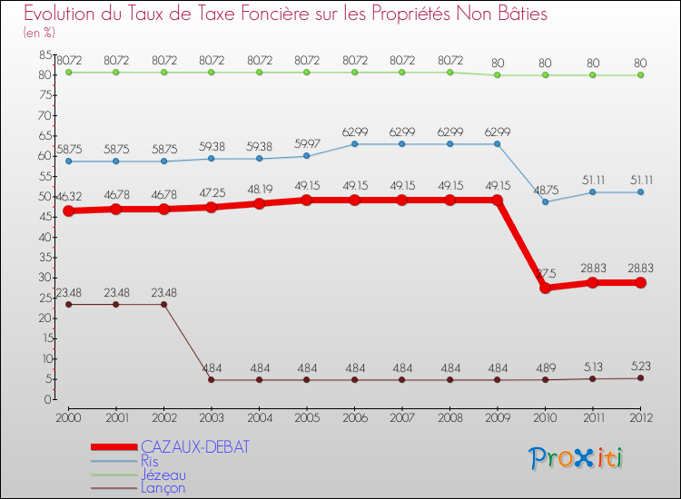 Evolution du taux de la taxe foncière sur les immeubles et terrains non batis pour CAZAUX-DEBAT et les communes proches de 2000 à 2012 Comparaison des taux de la taxe foncière sur les immeubles et terrains non batis pour CAZAUX-DEBAT et les communes voisines de 2000 à 2012