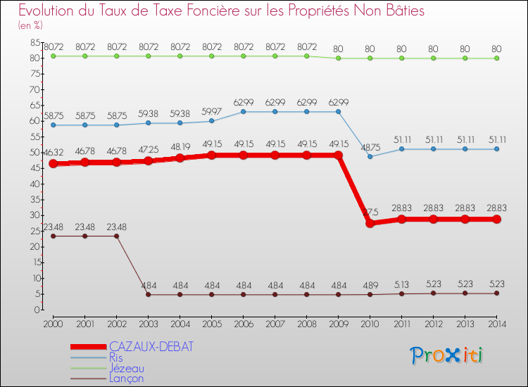 Evolution du taux de la taxe foncière sur les immeubles et terrains non batis pour CAZAUX-DEBAT et les communes proches de 2000 à 2014 Comparaison des taux de la taxe foncière sur les immeubles et terrains non batis pour CAZAUX-DEBAT et les communes voisines de 2000 à 2014
