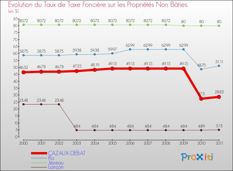 Evolution du taux de la taxe foncière sur les immeubles et terrains non batis pour CAZAUX-DEBAT et les communes proches Comparaison des taux de la taxe foncière sur les immeubles et terrains non batis pour CAZAUX-DEBAT et les communes voisines
