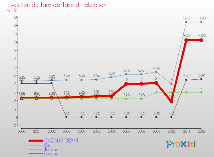 Evolution du taux de la taxe d'habitation pour CAZAUX-DEBAT et les communes proches Comparaison des taux de la taxe d'habitation pour CAZAUX-DEBAT et les communes voisines