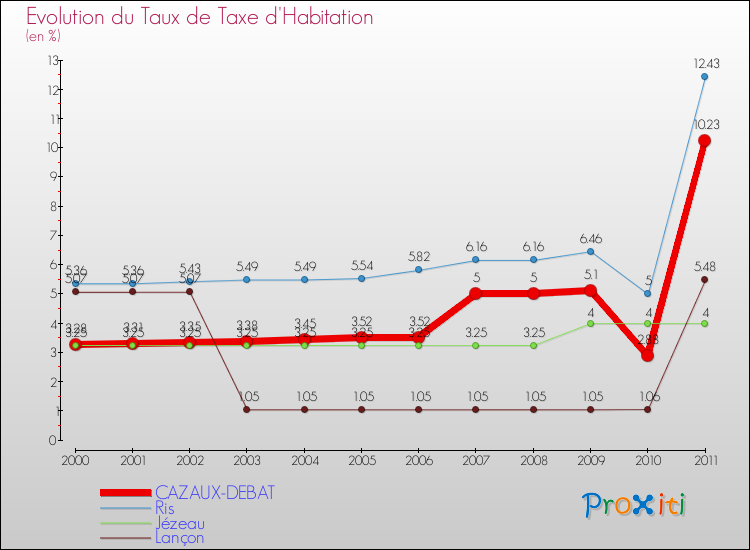 Evolution du taux de la taxe d'habitation pour CAZAUX-DEBAT et les communes proches Comparaison des taux de la taxe d'habitation pour CAZAUX-DEBAT et les communes voisines
