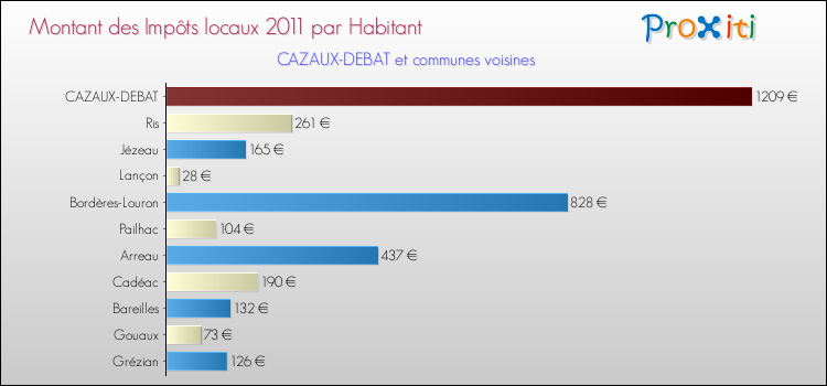 Montant des impôts locaux par Habitant pour CAZAUX-DEBAT et les communes proches Comparaison des impôts locaux par habitant pour CAZAUX-DEBAT et les communes voisines