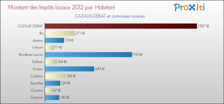 Montant des impôts locaux par Habitant pour CAZAUX-DEBAT et les communes proches Comparaison des impôts locaux par habitant pour CAZAUX-DEBAT et les communes voisines