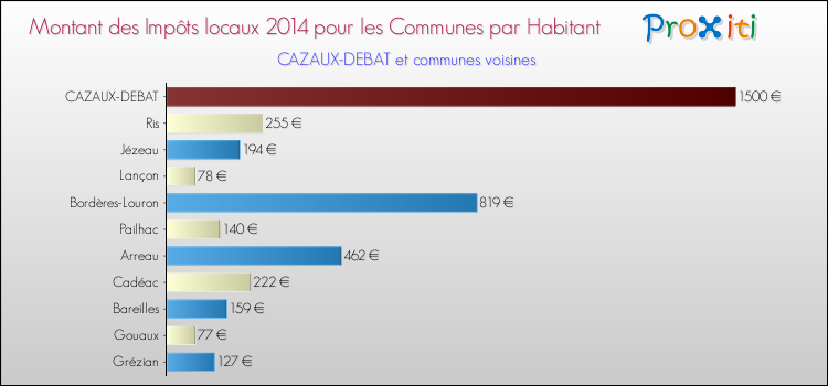 Montant des impôts locaux par Habitant pour CAZAUX-DEBAT et les communes proches en 2014 Comparaison des impôts locaux par habitant pour CAZAUX-DEBAT et les communes voisines en 2014
