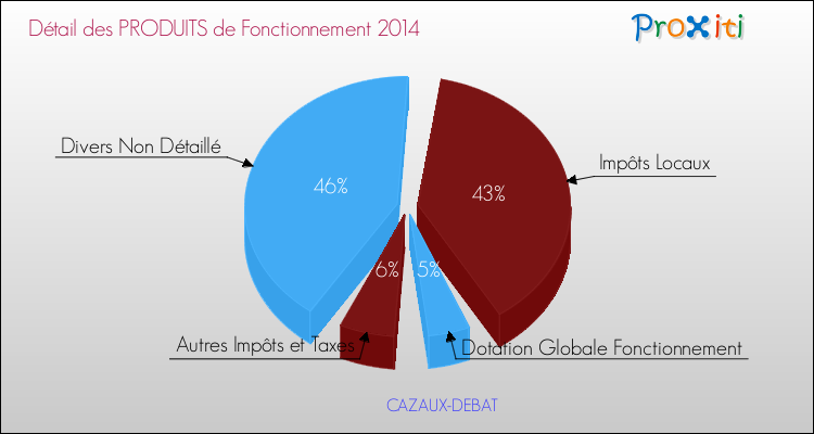 Décomposition du Budget de Fonctionnement 2014 de la commune de CAZAUX-DEBAT Budget de Fonctionnement 2014 pour la commune de CAZAUX-DEBAT