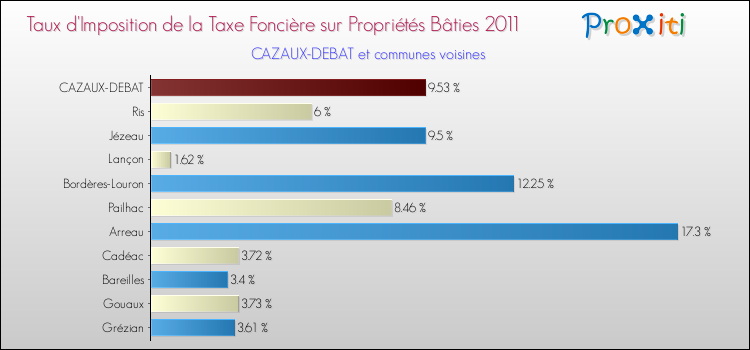 Taux d'imposition de la taxe foncière sur le bati 2011 pour CAZAUX-DEBAT et les communes proches Comparaison des taux d'imposition de la taxe foncière sur le bati 2011 pour CAZAUX-DEBAT et les communes voisines