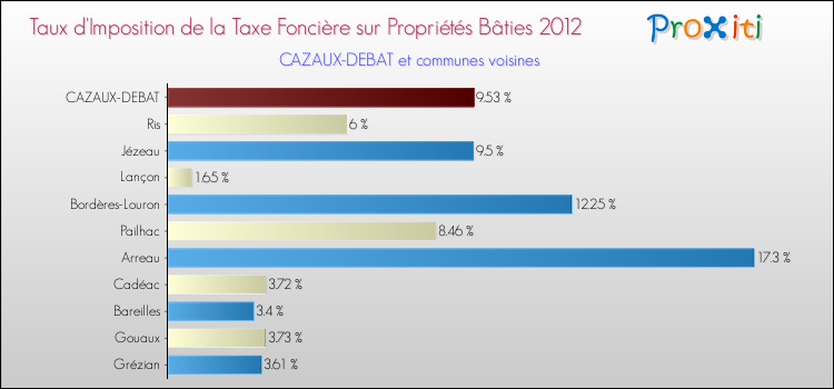 Taux d'imposition de la taxe foncière sur le bati 2012 pour CAZAUX-DEBAT et les communes proches Comparaison des taux d'imposition de la taxe foncière sur le bati 2012 pour CAZAUX-DEBAT et les communes voisines