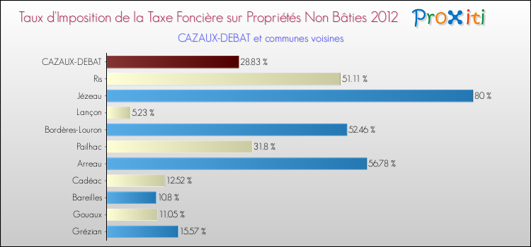 Taux d'imposition de la taxe foncière sur les immeubles et terrains non batis 2012 pour CAZAUX-DEBAT et les communes proches Comparaison des taux d'imposition de la taxe foncière sur les immeubles et terrains non batis 2012 pour CAZAUX-DEBAT et les communes voisines