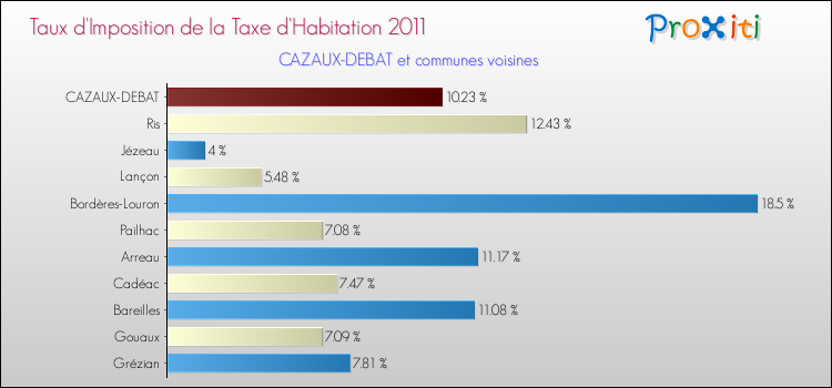 Taux d'imposition de la taxe d'habitation 2011 pour CAZAUX-DEBAT et les communes proches Comparaison des taux d'imposition de la taxe d'habitation 2011 pour CAZAUX-DEBAT et les communes voisines