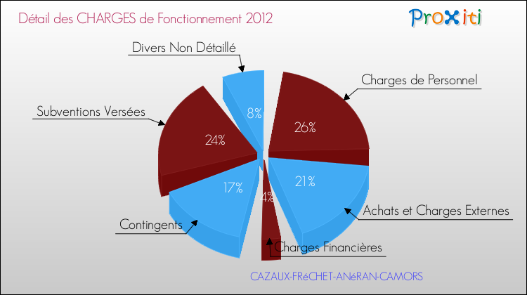 Décomposition des Charges de Fonctionnement 2012 de la commune de CAZAUX-FRéCHET-ANéRAN-CAMORS Charges de Fonctionnement 2012 pour la commune de CAZAUX-FRéCHET-ANéRAN-CAMORS