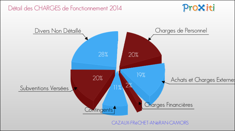 Décomposition des Charges de Fonctionnement 2014 de la commune de CAZAUX-FRéCHET-ANéRAN-CAMORS Charges de Fonctionnement 2014 pour la commune de CAZAUX-FRéCHET-ANéRAN-CAMORS