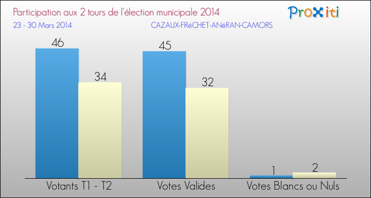 Participation comparée des 2 tours des Elections Municipales 2014 de la commune de CAZAUX-FRéCHET-ANéRAN-CAMORS Elections Municipales 2014 - Participation comparée des 2 tours pour la commune de CAZAUX-FRéCHET-ANéRAN-CAMORS