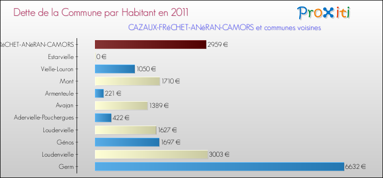 Dette par habitant de la commune en 2011 pour CAZAUX-FRéCHET-ANéRAN-CAMORS et les communes proches Comparaison de la dette par habitant de la commune en 2011 pour CAZAUX-FRéCHET-ANéRAN-CAMORS et les communes voisines
