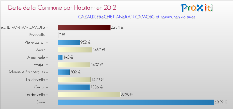 Dette par habitant de la commune en 2012 pour CAZAUX-FRéCHET-ANéRAN-CAMORS et les communes proches Comparaison de la dette par habitant de la commune en 2012 pour CAZAUX-FRéCHET-ANéRAN-CAMORS et les communes voisines
