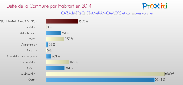 Dette par habitant de la commune en 2014 pour CAZAUX-FRéCHET-ANéRAN-CAMORS et les communes proches Comparaison de la dette par habitant de la commune en 2014 pour CAZAUX-FRéCHET-ANéRAN-CAMORS et les communes voisines