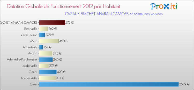 Montant des dotations globales de fonctionnement DGF par Habitant pour CAZAUX-FRéCHET-ANéRAN-CAMORS et les communes proches Comparaison des des dotations globales de fonctionnement DGF par habitant pour CAZAUX-FRéCHET-ANéRAN-CAMORS et les communes voisines