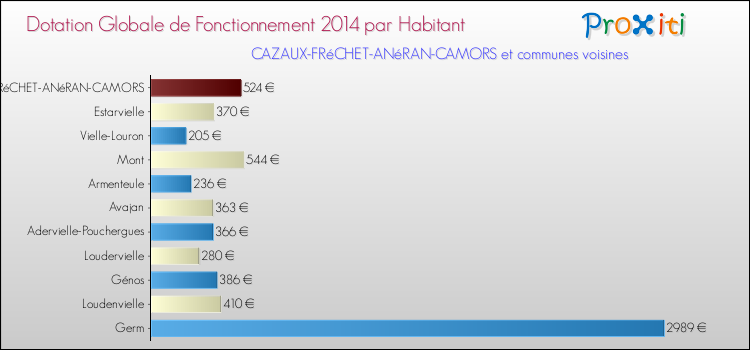 Montant des dotations globales de fonctionnement DGF par Habitant pour CAZAUX-FRéCHET-ANéRAN-CAMORS et les communes proches en 2014. Comparaison des des dotations globales de fonctionnement DGF par habitant pour CAZAUX-FRéCHET-ANéRAN-CAMORS et les communes voisines en 2014.