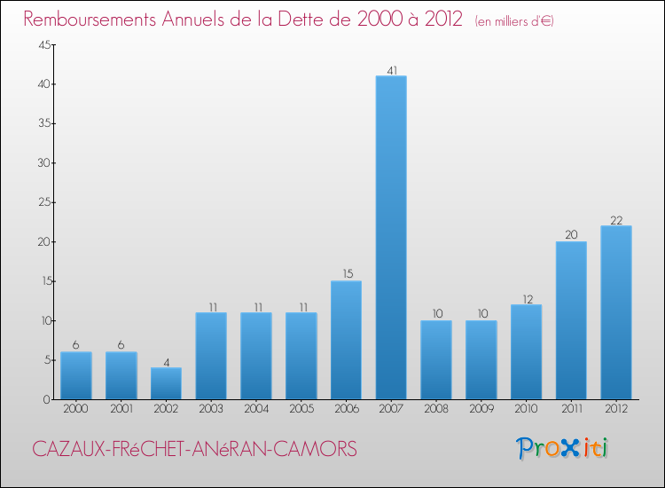 Evolution de l'annuité de la dette pour la commune de CAZAUX-FRéCHET-ANéRAN-CAMORS de 2000 à 2012 Annuités de la dette pour CAZAUX-FRéCHET-ANéRAN-CAMORS de 2000 à 2012