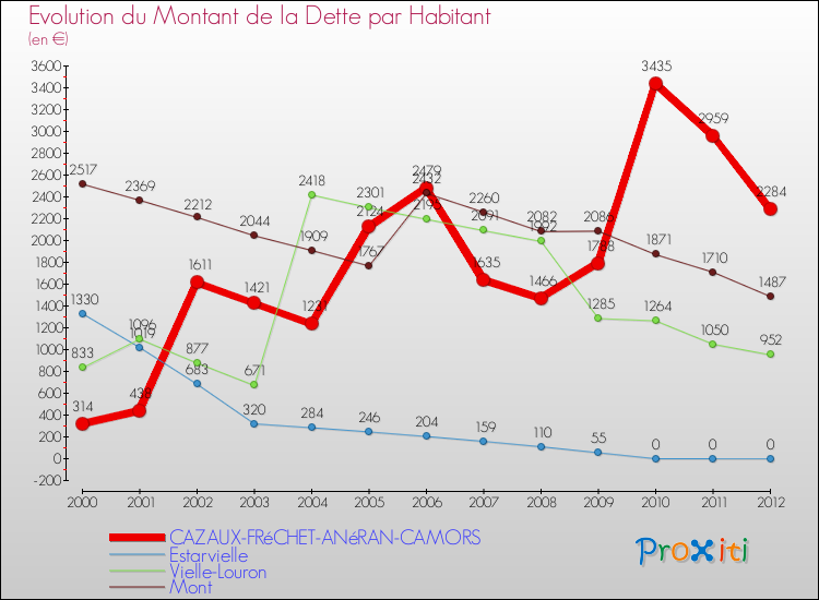 Evolution de la dette par habitant pour la commune de CAZAUX-FRéCHET-ANéRAN-CAMORS et les communes proches de 2000 à 2012 Comparaison de la dette par habitant pour CAZAUX-FRéCHET-ANéRAN-CAMORS et les communes voisines de 2000 à 2012