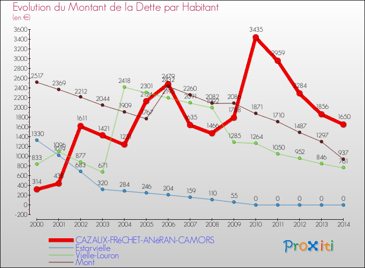 Evolution de la dette par habitant pour la commune de CAZAUX-FRéCHET-ANéRAN-CAMORS et les communes proches de 2000 à 2014 Comparaison de la dette par habitant pour CAZAUX-FRéCHET-ANéRAN-CAMORS et les communes voisines de 2000 à 2014