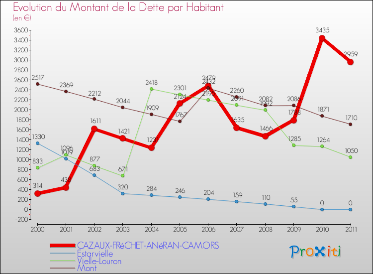 Evolution de la dette par habitant pour la commune de CAZAUX-FRéCHET-ANéRAN-CAMORS et les communes proches Comparaison de la dette par habitant pour CAZAUX-FRéCHET-ANéRAN-CAMORS et les communes voisines