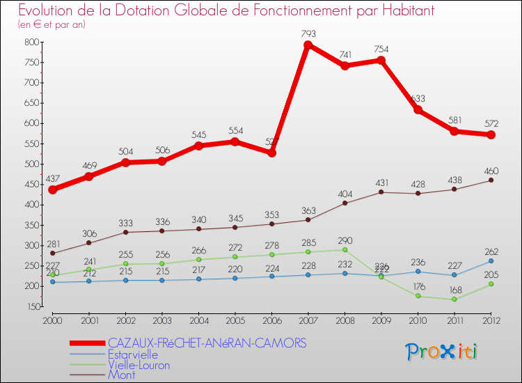 Evolution et montant de la dotation globale de fonctionnement par Habitant pour CAZAUX-FRéCHET-ANéRAN-CAMORS et les communes proches Comparaison des dotations globales de fonctionnement par habitant pour CAZAUX-FRéCHET-ANéRAN-CAMORS et les communes voisines