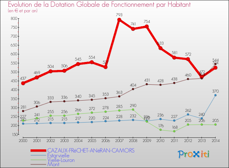 Evolution et montant de la dotation globale de fonctionnement par Habitant pour CAZAUX-FRéCHET-ANéRAN-CAMORS et les communes proches de 2000 à 2014. Comparaison des dotations globales de fonctionnement par habitant pour CAZAUX-FRéCHET-ANéRAN-CAMORS et les communes voisines de 2000 à 2014.