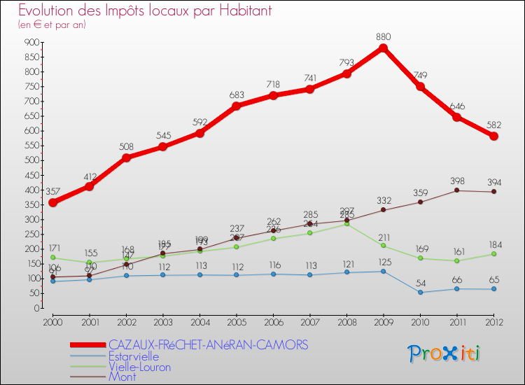 Evolution et montant des impôts locaux par Habitant pour CAZAUX-FRéCHET-ANéRAN-CAMORS et les communes proches Comparaison des impôts locaux par habitant pour CAZAUX-FRéCHET-ANéRAN-CAMORS et les communes voisines