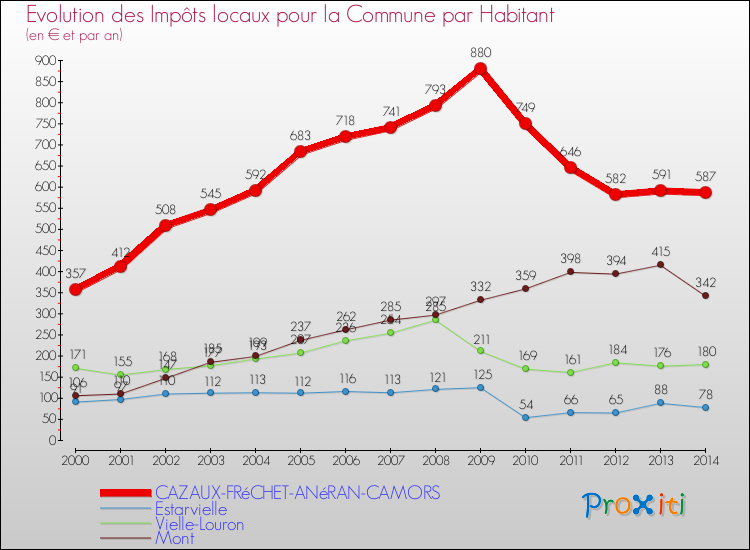 Evolution et montant des impôts locaux par Habitant pour CAZAUX-FRéCHET-ANéRAN-CAMORS et les communes proches de 2000 à 2014 Comparaison des impôts locaux par habitant pour CAZAUX-FRéCHET-ANéRAN-CAMORS et les communes voisines de 2000 à 2014