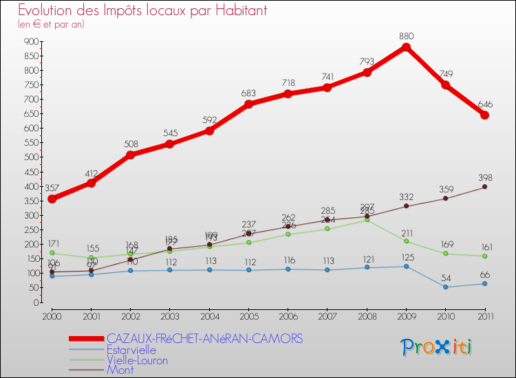 Evolution et montant des impôts locaux par Habitant pour CAZAUX-FRéCHET-ANéRAN-CAMORS et les communes proches Comparaison des impôts locaux par habitant pour CAZAUX-FRéCHET-ANéRAN-CAMORS et les communes voisines
