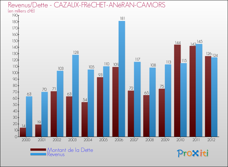 Evolution comparée de la dette et des revenus pour la commune de CAZAUX-FRéCHET-ANéRAN-CAMORS de 2000 à 2012 Comparaison de la dette et des revenus pour CAZAUX-FRéCHET-ANéRAN-CAMORS de 2000 à 2012
