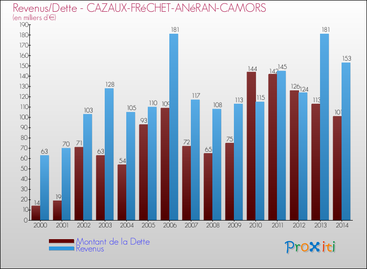 Evolution comparée de la dette et des revenus pour la commune de CAZAUX-FRéCHET-ANéRAN-CAMORS de 2000 à 2014 Comparaison de la dette et des revenus pour CAZAUX-FRéCHET-ANéRAN-CAMORS de 2000 à 2014
