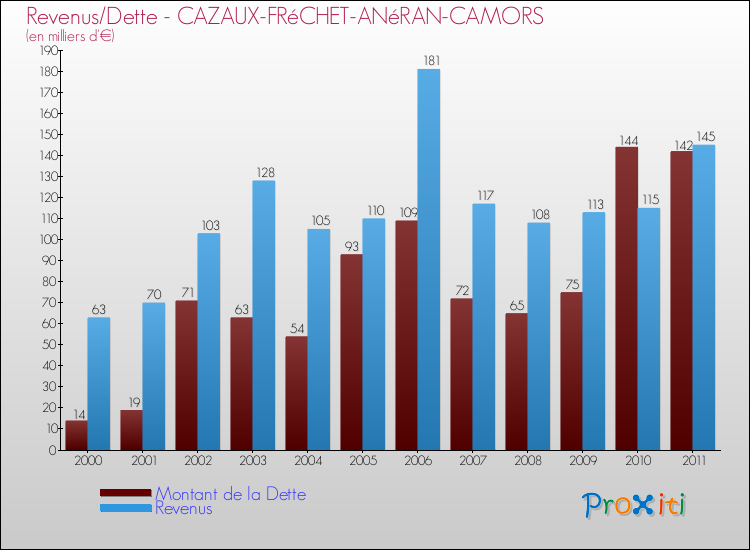 Evolution comparée de la dette et des revenus pour la commune de CAZAUX-FRéCHET-ANéRAN-CAMORS de 2000 à 2011 Comparaison de la dette et des revenus pour CAZAUX-FRéCHET-ANéRAN-CAMORS de 2000 à 2011
