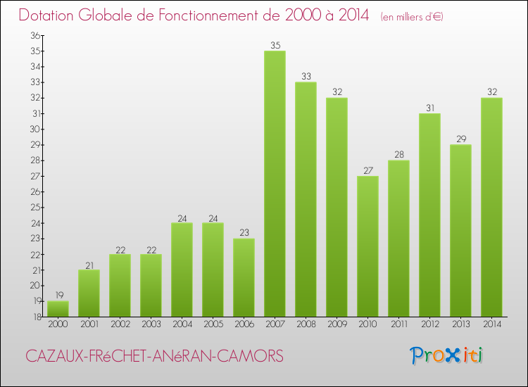 Evolution du montant de la Dotation Globale de Fonctionnement pour la commune de CAZAUX-FRéCHET-ANéRAN-CAMORS de 2000 à 2014 Evolution du montant de la Dotation Globale de Fonctionnement pour CAZAUX-FRéCHET-ANéRAN-CAMORS de 2000 à 2014