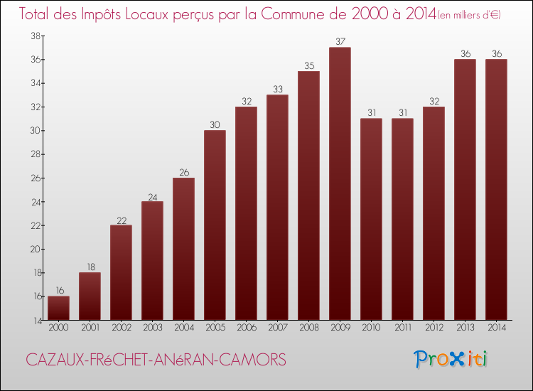 Evolution des Impôts Locaux pour la commune de CAZAUX-FRéCHET-ANéRAN-CAMORS de 2000 à 2014 Evolution des Impôts Locaux pour CAZAUX-FRéCHET-ANéRAN-CAMORS de 2000 à 2014