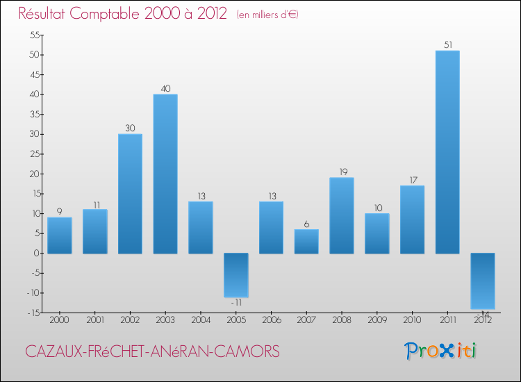 Evolution du résultat comptable pour la commune de CAZAUX-FRéCHET-ANéRAN-CAMORS de 2000 à 2012 Evolution du résultat comptable pour CAZAUX-FRéCHET-ANéRAN-CAMORS de 2000 à 2012
