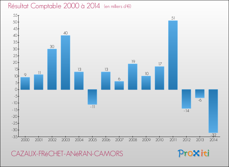 Evolution du résultat comptable pour la commune de CAZAUX-FRéCHET-ANéRAN-CAMORS de 2000 à 2014 Evolution du résultat comptable pour CAZAUX-FRéCHET-ANéRAN-CAMORS de 2000 à 2014