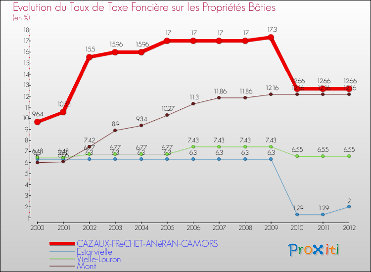 Evolution du taux de la taxe foncière sur le bati pour CAZAUX-FRéCHET-ANéRAN-CAMORS et les communes proches de 2000 à 2012 Comparaison des taux de taxe foncière sur le bati pour CAZAUX-FRéCHET-ANéRAN-CAMORS et les communes voisines de 2000 à 2012